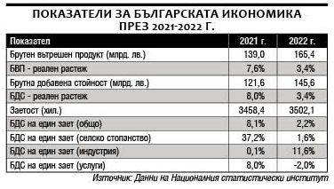 Показатели за българската икономика през 2021-2022 г.